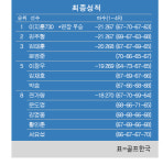 [KPGA] 우성종합건설 아라미르CC 부산경남오픈 최종순위…이지훈 우승, 김주형 2위, 김태훈·문경준 3위