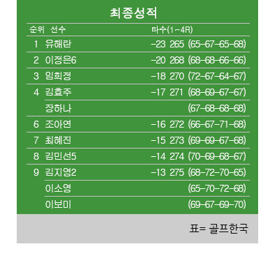 유해란, LPGA 다나오픈에서 1타 차로 준우승 달성...시즌 최고 성적 경신
