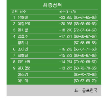 유해란, LPGA 다나오픈에서 1타 차로 준우승 달성...시즌 최고 성적 경신