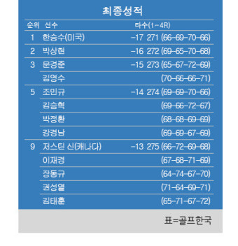 [KPGA] LG시그니처 플레이어스 챔피언십 최종순위…한승수 우승, 박상현 2위 김태훈·이재경 9위