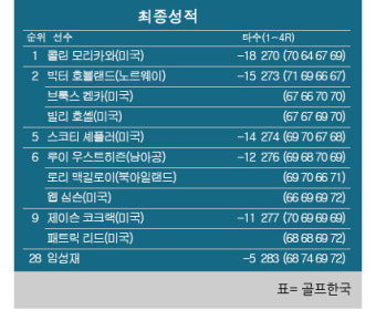 월드골프챔피언십 워크데이 챔피언십 최종순위…콜린 모리카와 우승, 브룩스 켑카 2위, 임성재 28위