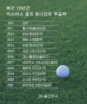 [PGA] 최근 10년간 마스터즈 골프대회 우승자…2021 마쓰야마 히데키 우승