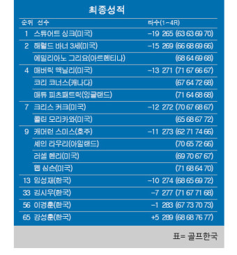 [PGA] RBC 헤리티지 골프대회 최종순위. 스튜어트 싱크 우승, 임성재 13위