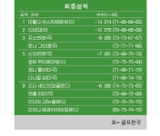 [LPGA] 메디힐 챔피언십 최종순위…카스트렌 우승, 유소연 3위, 신지은 5위