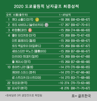 [표] 2020 도쿄올림픽 남자골프 최종순위…쇼플리 우승 금메달, 사바티니 은메달, 임성재 22위, 김시우 32위