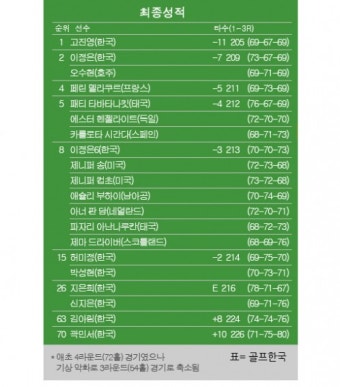 [LPGA] 포틀랜드 클래식 최종순위…고진영 우승, 이정은 2위, 이정은6 8위, 박성현 15위