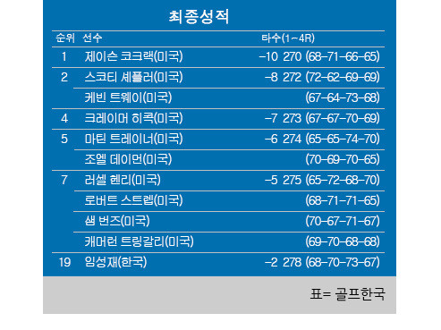 임성재, PGA 투어 텍사스 칠드런스 휴스턴 오픈에서 첫날 2언더파 기록하며 공동 18위