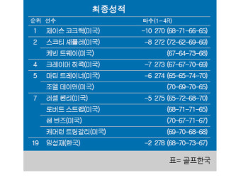 임성재, PGA 투어 텍사스 칠드런스 휴스턴 오픈에서 첫날 2언더파 기록하며 공동 18위