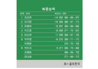 [KLPGA] 교촌허니 레이디스 오픈 최종순위…조아연 우승, 이가영 준우승, 유해란 3위, 박지영 4위