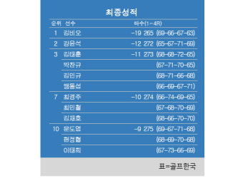 [KPGA] SK텔레콤 오픈 최종순위…김비오 우승, 강윤석 2위, 맹동섭 3위, 최경주 7위