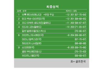 [LPGA] 숍라이트 클래식 최종순위…브룩 헨더슨 연장전 우승, 린지 위버 2위, 리디아 고 4위, 신지은 9위