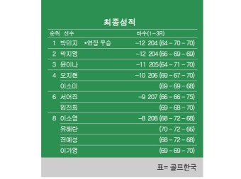 [KLPGA] BC카드·한경 레이디스컵 최종순위…박민지 우승, 박지영 2위, 윤이나 3위, 오지현·이소미 4위
