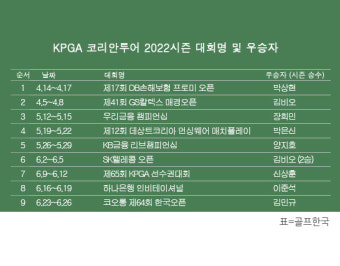 KPGA 코리안투어 2022시즌 우승자 명단…김민규, 코오롱 제64회 한국오픈 우승