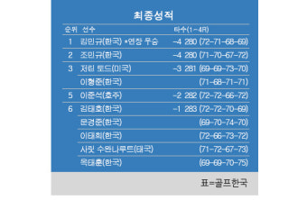 코오롱 제64회 한국오픈 골프선수권대회 최종순위…김민규 우승. 조민규 2위, 이형준 3위, 옥태훈 6위