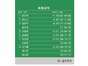 [KLPGA] 맥콜·모나파크 오픈 최종순위…임진희 우승, 윤이나 2위, 이예원 5위, 박현경 7위