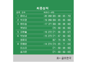 [KLPGA] 에버콜라겐 퀸즈크라운 최종순위…윤이나 우승, 박지영 2위, 하민송·곽보미 3위, 지한솔 5위, 유해란·이소미 8위