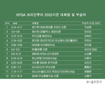 KPGA 코리안투어 2022시즌 우승자 명단…신용구, '우성종합건설 오픈' 우승
