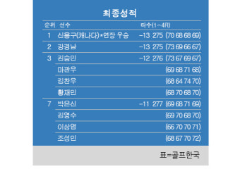 [KPGA] 우성종합건설 오픈 최종순위…신용구 우승, 강경남 준우승, 김승민·마관우·김찬우·황재민 3위