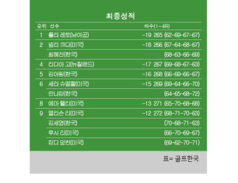 [LPGA] CP여자오픈 최종순위…폴라 레토 우승, 최혜진·넬리코다 2위, 김아림 5위, 안나린 6위, 김세영 9위