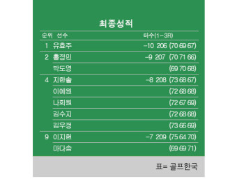 [KLPGA] 위믹스 챔피언십 최종순위…유효주 우승, 박도영·홍정민 2위, 김수지·이예원·지한솔 4위