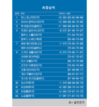 [PGA] 케이던스 뱅크 휴스턴 오픈 최종순위…토니 피나우 우승, 스코티 셰플러 9위, 김시우 35위