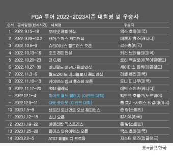 PGA 투어 2022-2023시즌 우승자 명단…저스틴 로즈, 'AT&T 페블비치 프로암' 우승