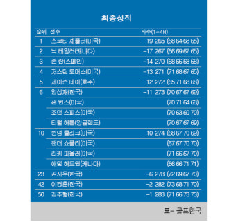 [PGA] WM 피닉스오픈 최종순위…스코티 셰플러 우승, 임성재 6위, 김시우 23위, 이경훈 42위, 김주형 50위
