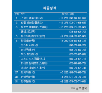 [PGA] 플레이어스 챔피언십 최종순위…스코티 셰플러 우승, 임성재·이민우 6위, 김시우 27위, 안병훈 35위, 김주형 51위