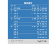 [KPGA] 골프존 오픈 최종순위…조우영 우승, 김동민 2위, 강경남·김민규 3위, 박은신 5위, 신상훈·배용준 8위
