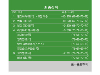 [LPGA] '메이저' 셰브론 챔피언십 최종순위…릴리아부 우승, 엔젤인 2위, 넬리코다 3위, 김아림·양희영 4위, 고진영 9위
