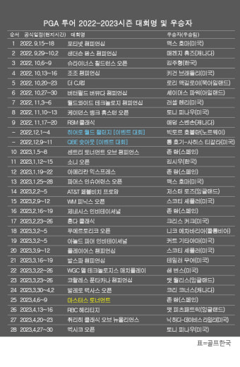 PGA 투어 2022-2023시즌 우승자 명단…토니 피나우, 멕시코 오픈 우승
