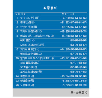 [PGA] 멕시코 오픈 최종순위…토니 피나우 우승, 존 람 2위, 김성현 24위, 안병훈 33위, 노승열 46위