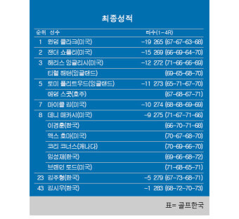 [PGA 웰스파고 챔피언십 최종순위…윈덤 클라크 우승, 이경훈·임성재 8위, 김주형 23위, 김시우 43위