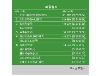 [LPGA] 마이어 클래식 최종순위…리오나 매과이어 우승, 양희영 3위, 김효주 5위, 최혜진 8위