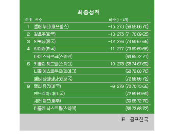 [LPGA] 프리디그룹 스코틀랜드 여자오픈 최종순위…셀린 부티에 우승, 김효주 준우승, 인뤄닝 3위, 김아림 4위