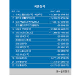 [PGA] 페덱스 세인트주드 챔피언십 최종순위…루커스 글로버 우승, 맥길로이 3위, 임성재 6위, 김시우 16위, 김주형 24위, 안병훈 37위