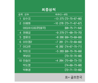 [KLPGA] 메이저대회 한화 클래식 최종순위…김수지 우승, 이예원·티띠꾼 2위, 전예성 4위, 정윤지 5위, 박민지 8위, 박현경 10위