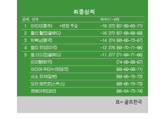 [LPGA] 크로거 퀸 시티 챔피언십 최종순위…이민지 우승, 찰리헐 2위, 인뤄닝 3위, 이미향 5위