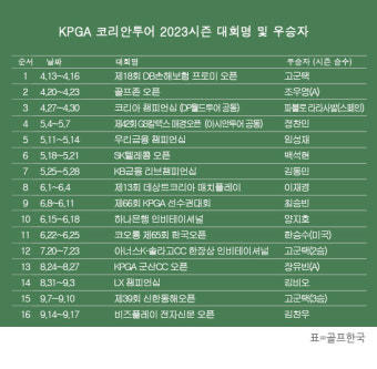 KPGA 코리안투어 2023시즌 우승자 명단…김찬우, '비즈플레이 전자신문 오픈' 우승