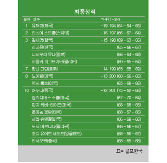 [LPGA] 월마트 NW 아칸소 챔피언십 최종순위…유해란 우승, 김세영·신지은 3위, 렉시톰슨·노예림 8위