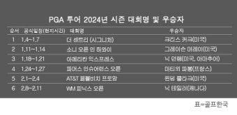 PGA 투어 2024년 시즌 우승자 명단…닉 테일러, WM 피닉스 오픈 골프대회 우승