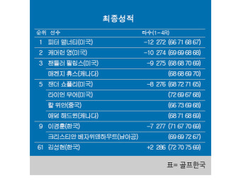 [PGA] 발스파 챔피언십 최종순위…피터 맬너티 우승, 이경훈 9위, 김성현 61위