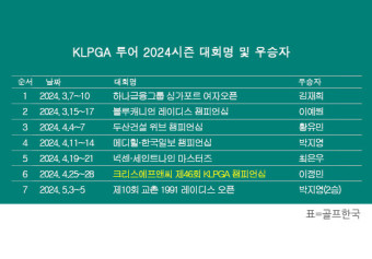 KLPGA 투어 2024시즌 우승자 명단…박지영, 제10회 교촌 1991 레이디스 오픈 우승