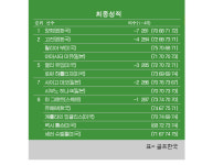 [LPGA] '메이저' KPMG 위민스 PGA챔피언십 최종순위…양희영 우승, 고진영 2위, 유해란·렉시톰슨 9위