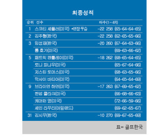 [PGA] '시그니처' 트래블러스 챔피언십 최종순위…스코티 셰플러 우승, 김주형 2위, 임성재 3위, 캔틀레이·토머스 5위, 김시우 31위