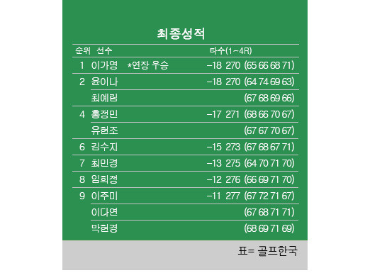 한국 여자 골프 선수 이소미와 윤이나, 유럽투어와 LET 대회서 활약 완벽한 성과 달성
