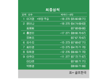 [KLPGA] 롯데 오픈 최종순위…이가영 우승, 윤이나·최예림 준우승, 유현조 4위, 임희정 8위, 박현경 9위