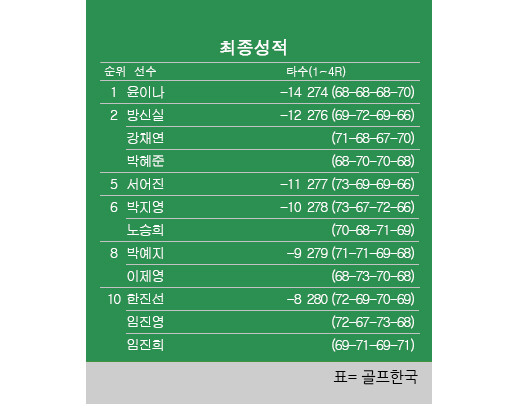 2024 KLPGA 투어, 버디퀸 노승희 vs 평균 1위 윤이나 충돌