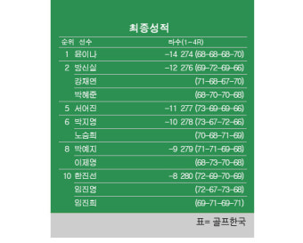 2024 KLPGA 투어, 버디퀸 노승희 vs 평균 1위 윤이나 충돌