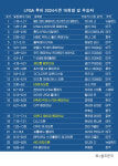 LPGA 투어 2024시즌 우승자 명단…유해란, '신설 대회' FM 챔피언십 우승